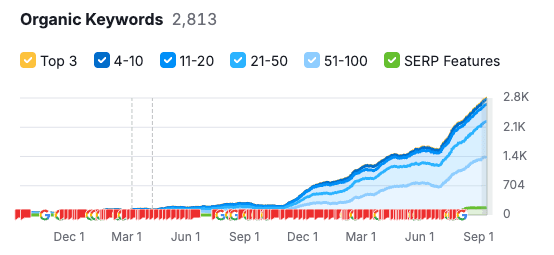 Organic Keywords Ranking