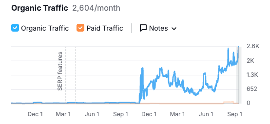 Organic Traffic Growth